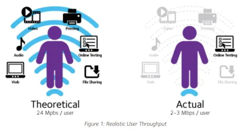 XÁC ĐỊNH THÔNG LƯỢNG - THROUGHPUT CHO AP